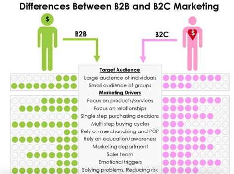Отличие b2b и b2c: В чем разница между B2B и B2C? Основные отличия ...