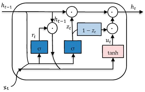 A Multi-Aspect Informed GRU: A Hybrid Model of Flight Fare Forecasting ...