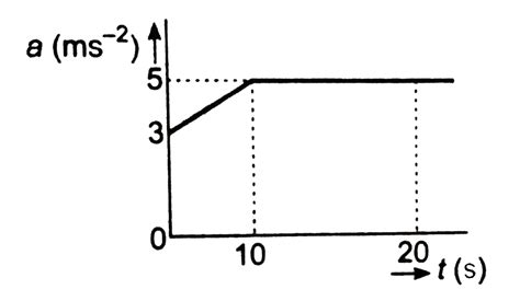The graph describes an airplane's acceleration during its take-off run ...