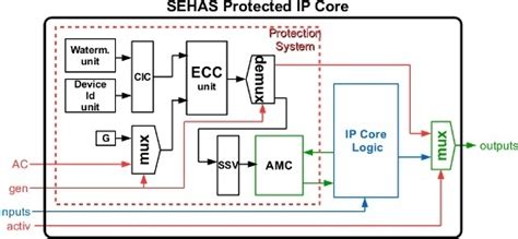 Hardware Activation by Means of PUFs and Elliptic Curve Cryptography in ...