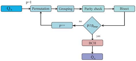 A Hybrid Information Reconciliation Method for Physical Layer Key ...