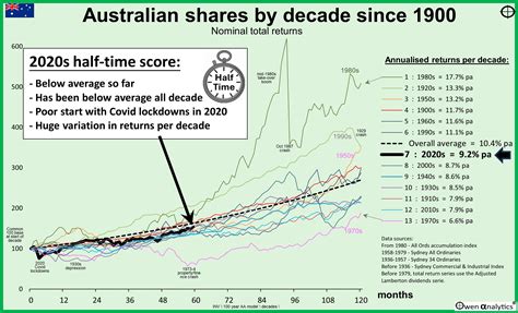 We're half-way through the 2020s decade! Here's the half-time score ...