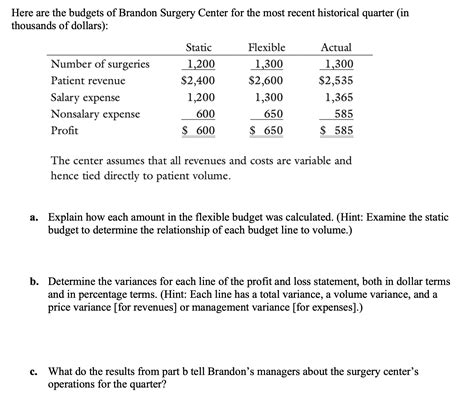 Solved Here are the budgets of Brandon Surgery Center for | Chegg.com