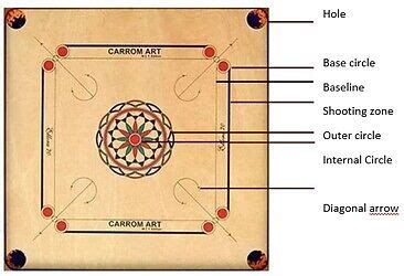 Image result for Step by Step Carrom Tutorial