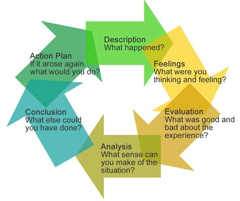 Reflective Practice 的图像结果