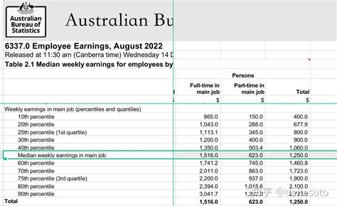 澳洲工资水平到底有多高？ - 知乎