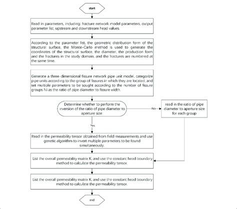 Image result for Simple Flowchart of Capacity Calculation