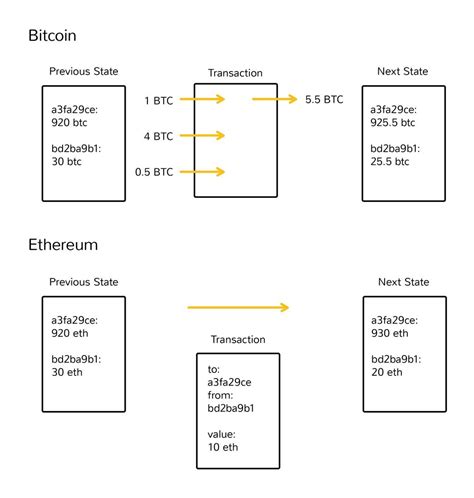 Image result for Ethereum Solidity Tutorial