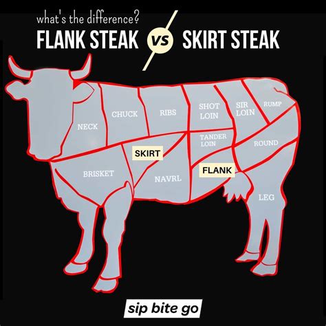 Skirt Steak Vs Flank Steak: What's The Difference? | Sip Bite Go