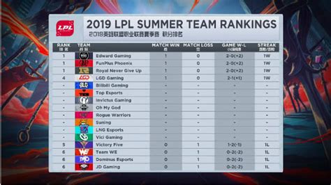 LPL2019夏季赛积分排名是什么_LPL夏季赛积分排行榜2019_3DM网游