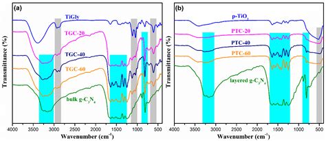 Controllable Fabrication of Heterogeneous p-TiO2 QDs@g-C3N4 p-n ...