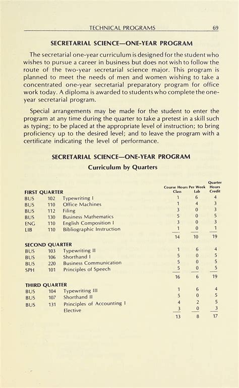 Sandhills Community College Course Catalog [1980-1982]