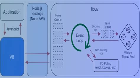 How the Node.js Event Loop Work Exactly 的图像结果