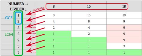 Finding GCF Using Continuous Division 的图像结果
