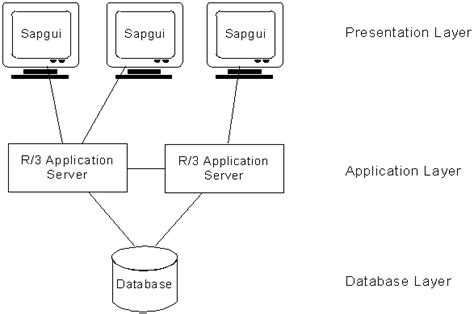 Image result for SAP R 3 Module
