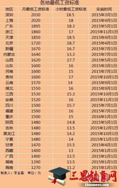 2020年襄阳市最低工资标准标准公布,襄阳市最低工资标准规定方案