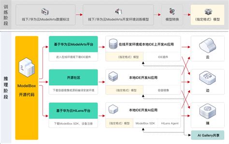 ModelBox商用版_HiLens_华为云