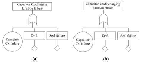 Life-Cycle Expectation Using Fault-Tree Analysis for Improved Hybrid ...