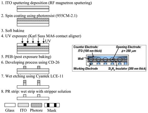Opto-Electric Cellular Biosensor Using Optically Transparent Indium Tin ...