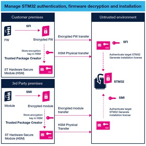 STM32Trust - Security services - STマイクロエレクトロニクス