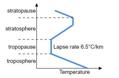 Environmental Lapse Rate Vs Adiabatic Lapse Rate | Atmospheric Stability