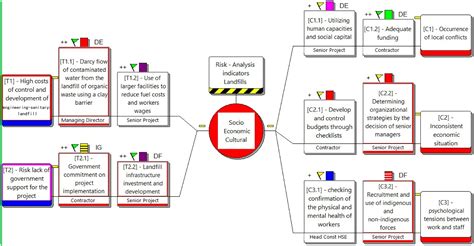 Analysis Indicators of Health-Safety in the Risk Assessment of Landfill ...