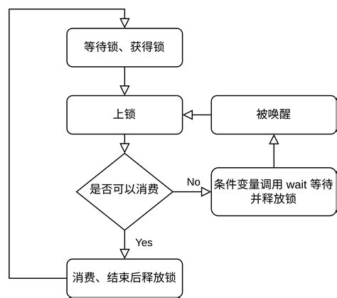 Image result for Conditional Variable in OS