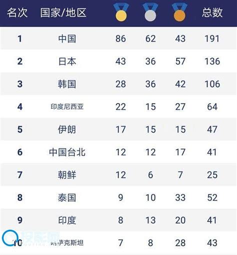 2018雅加达亚运会实时奖牌榜 中国代表团囊获了17枚奖牌 - 投影网