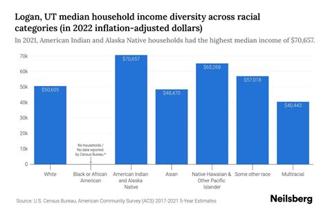 Logan, UT Median Household Income By Race - 2025 Update | Neilsberg