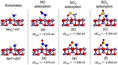 Selective Catalytic Reduction of NO by NH3 and SOx Poisoning Mechanisms ...