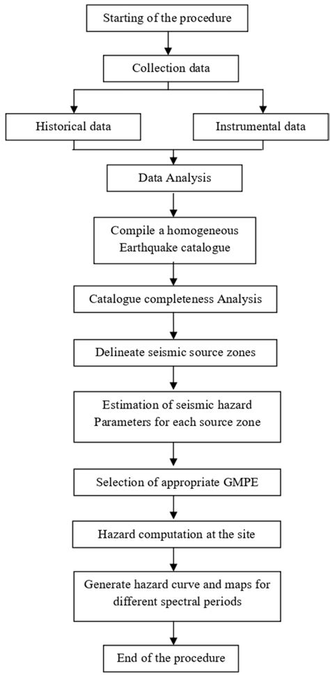 Image result for Methods Flow Chart