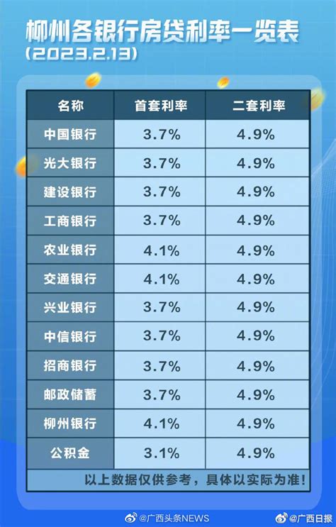 已有银行执行！柳州首套房贷利率降至3.7%|柳州|首套房贷利率|今报_新浪新闻