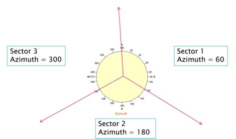 Image result for Azimuth Explained