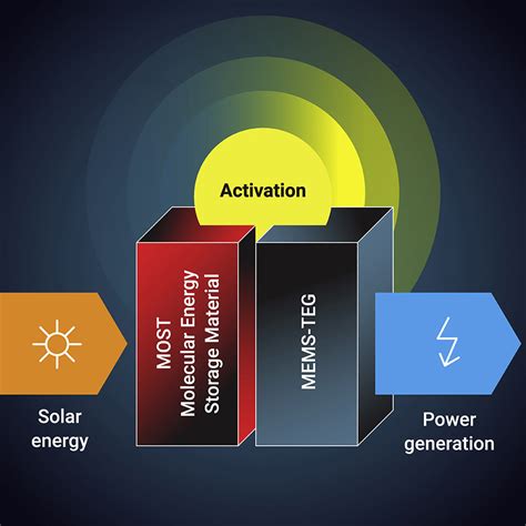 Energy Storage Solar Power System 的图像结果