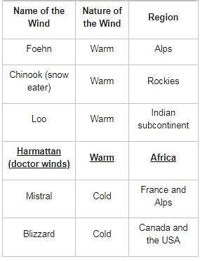 Which among the following winds originates in the Sahara Desert and ...