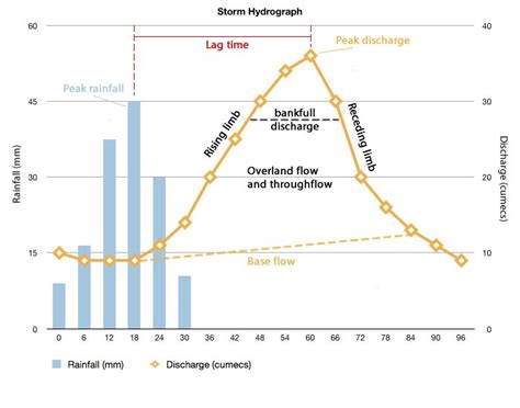 Storm Hydrograph Explained 的图像结果