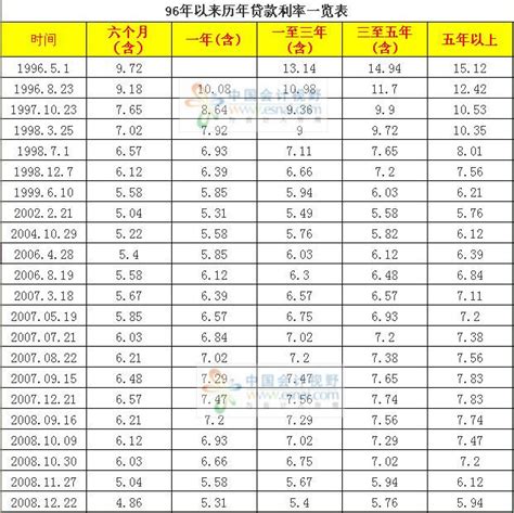 历年利率表,基准利率,利率_大山谷图库