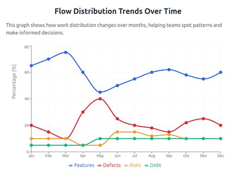 Image result for Sample Flow Distribution
