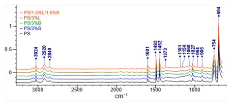 Hybrid Polymer Composites Based on Polystyrene (PS) Used in the Melted ...