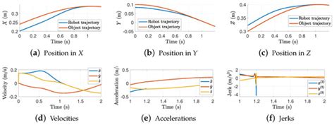 Prescribed Time Interception of Moving Objects’ Trajectories Using ...