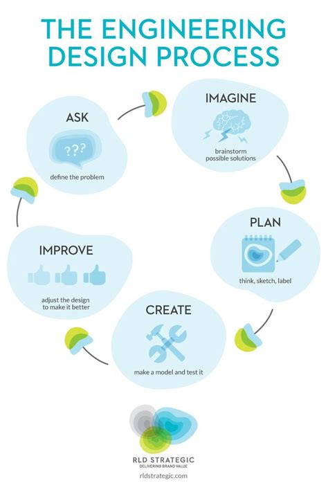 Image result for Engineering Design Process Clip Art