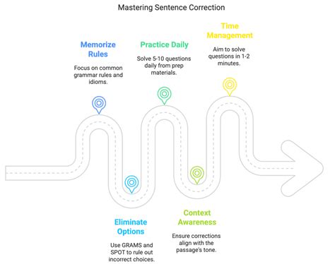 Mnemonics for Sentence Correction - Verbal Ability and Reading ...
