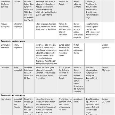 Häufige nicht-melanozytäre Hauttumore bei Kindern im Überblick ...