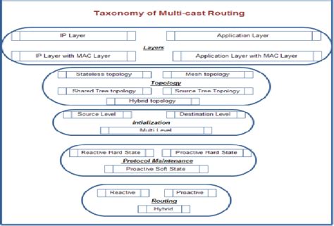 Image result for Tree Based Multicast Routing Protocols