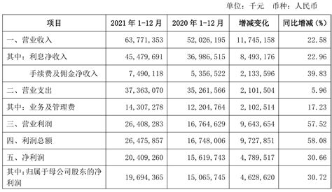 江苏银行2021年净利润197亿增30.72%，个人消费贷款增近三成、余额超2500亿元_零售_同比增长_年度