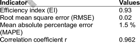 Image result for PCSWMM Example of Output