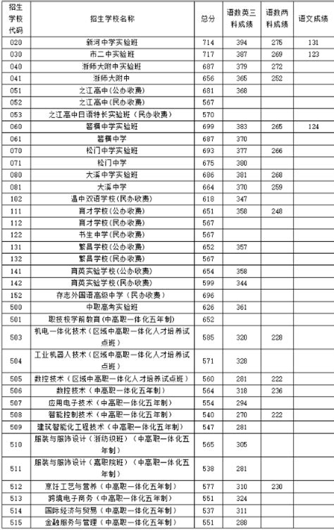 2022年浙江台州温岭市中考录取分数线新鲜出炉