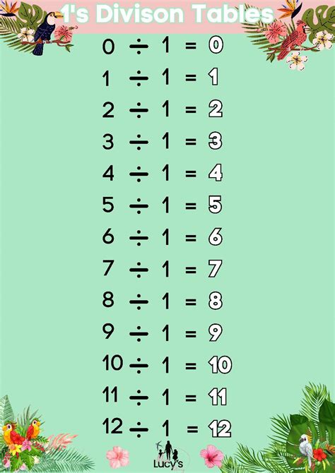 Versatile Colourful Division Display Posters: 1-12 Division Tables