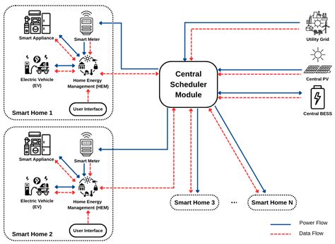 Energy Management Scheme for Optimizing Multiple Smart Homes Equipped ...