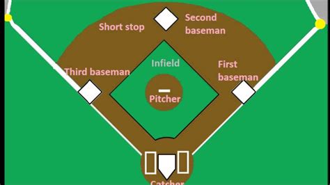 Baseball Fielding Chart 的图像结果